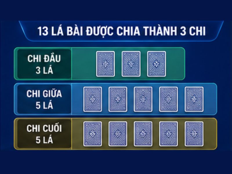 13 lá bài được chia thành mấy chi