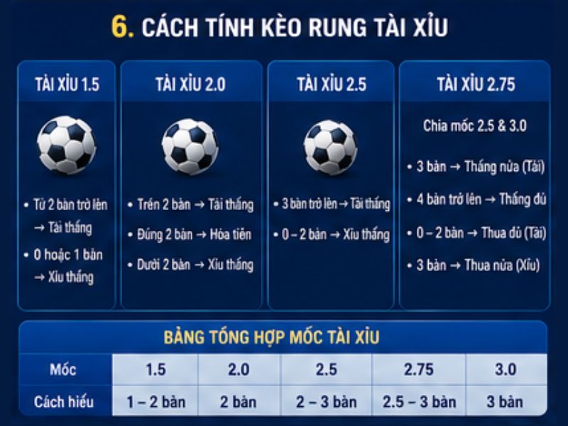 Cách Tính Kèo Rung Tài Xỉu
