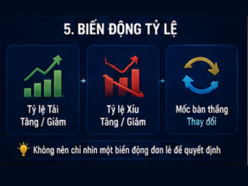 Biến động tỷ lệ