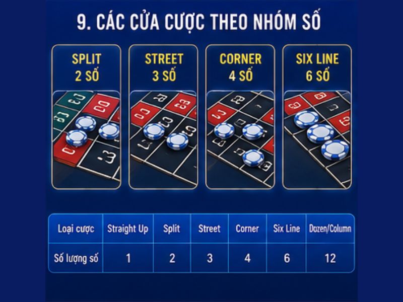 Các Cửa Cược Roulette GO8 Theo Nhóm Số