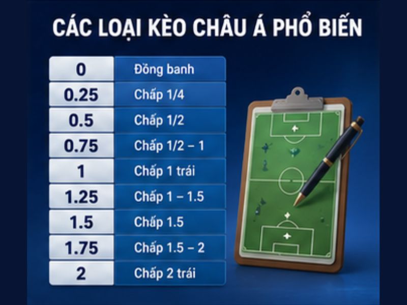 Các Loại Kèo Châu Á Phổ Biến