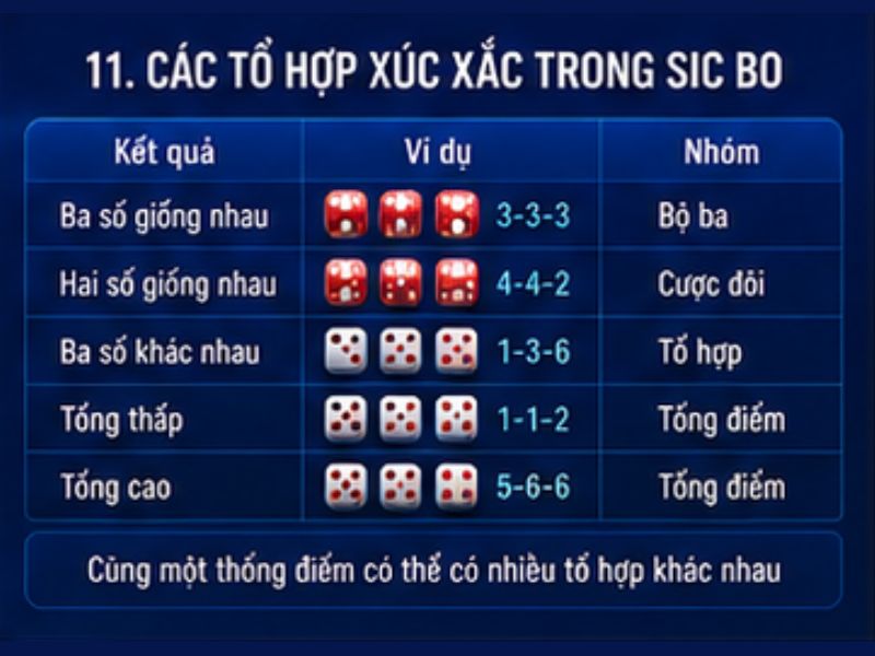 Các Tổ Hợp Xúc Xắc Trong Sic Bo