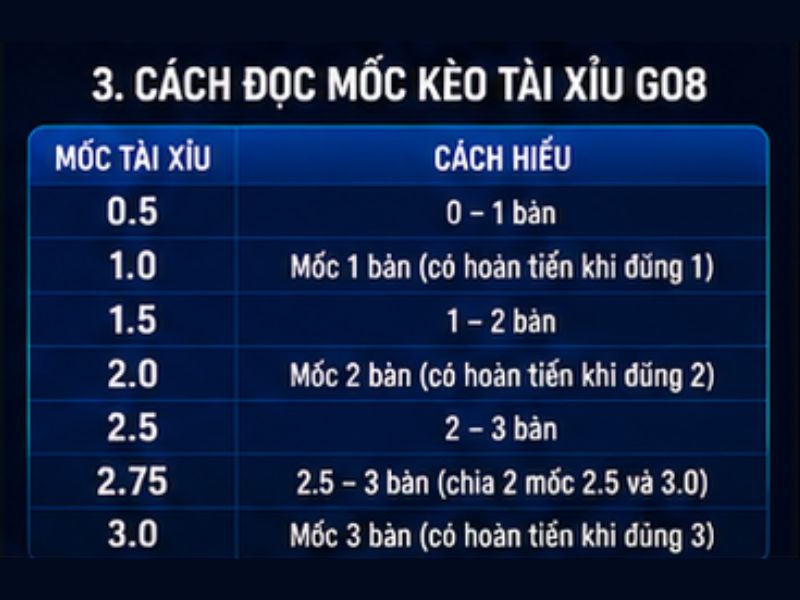 Cách Đọc Mốc Kèo Tài Xỉu GO8