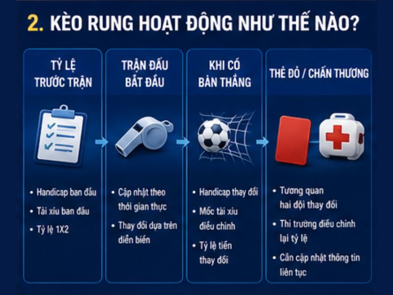 Kèo Rung Hoạt Động Như Thế Nào
