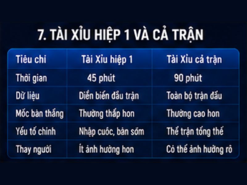 Kèo Tài Xỉu Hiệp 1 Và Cả Trận
