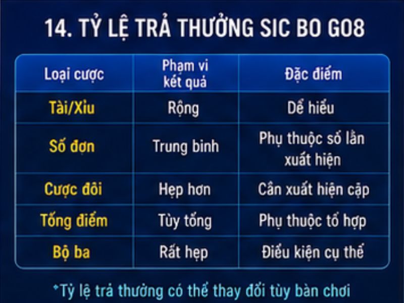 Tỷ Lệ Trả Thưởng Sic Bo GO8